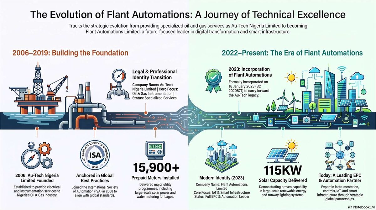Strategic evolution timeline of Flant Automations from 2006 to today